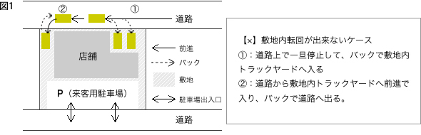 大規模小売店舗立地法について。