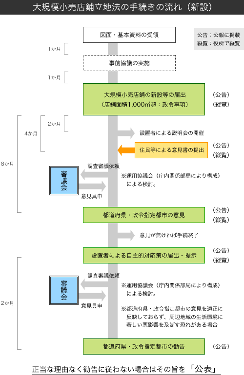 大規模小売店鋪立地法の手続きの流れ（新設）